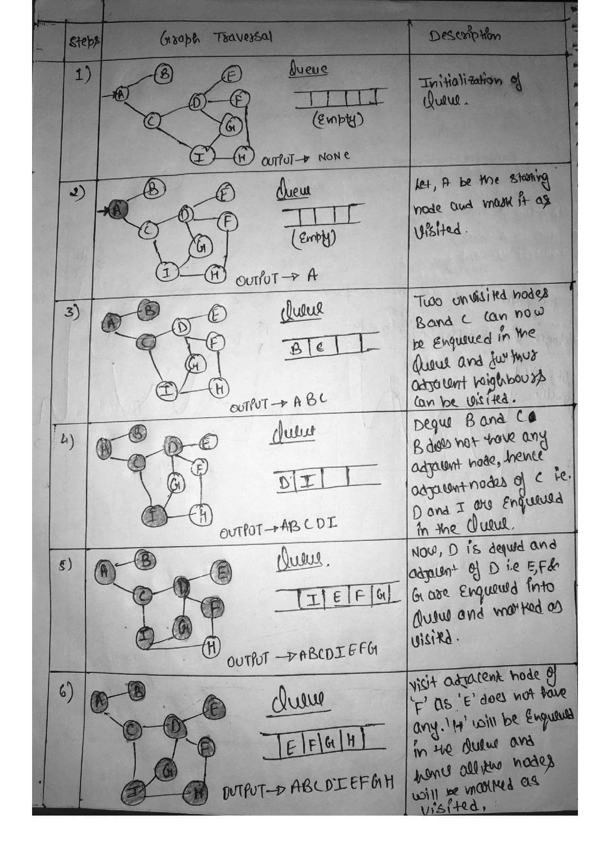 Searching Strategies Breadth First Search